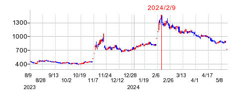 2024年2月9日 15:04前後のの株価チャート